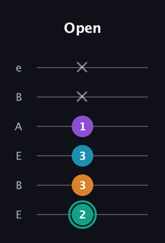 F♯ Augmented Flat 9th guitar tab — Open (2 3 3 1 x x) in DADGAD Tuning (DADGAD) · Capo 2