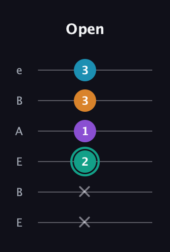 F♯ Augmented Flat 9th guitar tab — Open (x x 2 1 3 3) in DADGAD Tuning (DADGAD) · Capo 2