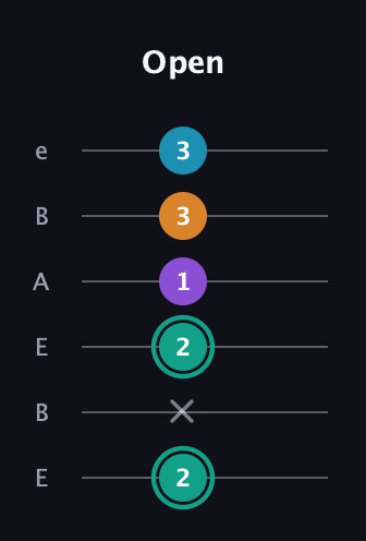 F♯ Augmented Flat 9th guitar tab — Open (2 x 2 1 3 3) in DADGAD Tuning (DADGAD) · Capo 2