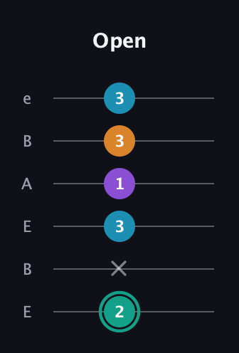 F♯ Augmented Flat 9th guitar tab — Open (2 x 3 1 3 3) in DADGAD Tuning (DADGAD) · Capo 2