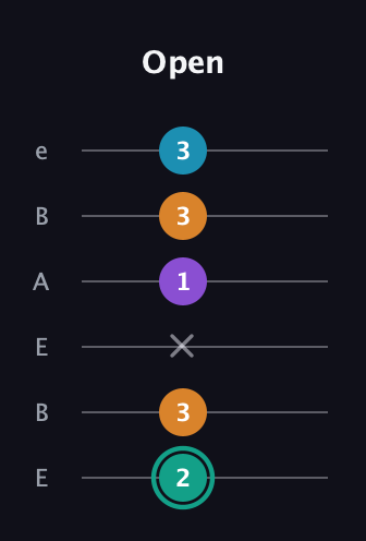 F♯ Augmented Flat 9th guitar tab — Open (2 3 x 1 3 3) in DADGAD Tuning (DADGAD) · Capo 2