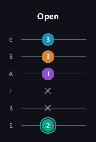 F♯ Augmented Flat 9th guitar tab — Open (2 x x 1 3 3) in DADGAD Tuning (DADGAD) · Capo 2