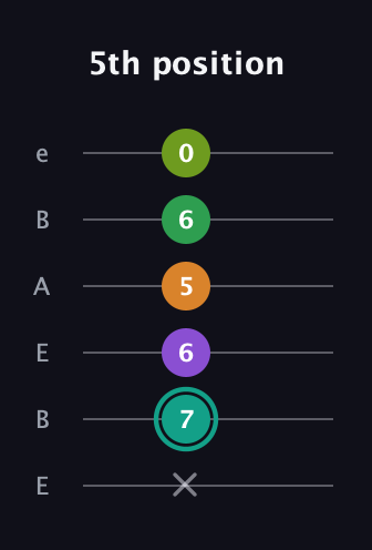 F♯ Augmented-major 7th Sharp 13th guitar tab — 5th position (x 7 6 5 6 0) in DADGAD Tuning (DADGAD) · Capo 2