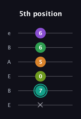 F♯ Augmented-major 7th Sharp 13th guitar tab — 5th position (x 7 0 5 6 6) in DADGAD Tuning (DADGAD) · Capo 2