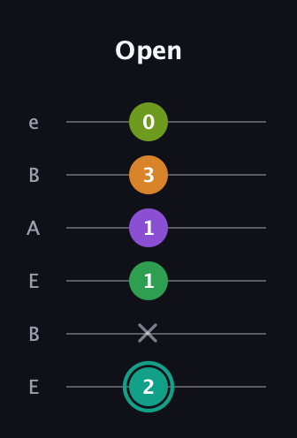 F♯ Augmented-major 7th Sharp 13th guitar tab — Open (2 x 1 1 3 0) in DADGAD Tuning (DADGAD) · Capo 2