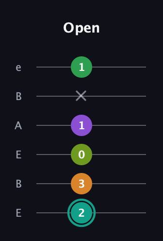 F♯ Augmented-major 7th Sharp 13th guitar tab — Open (2 3 0 1 x 1) in DADGAD Tuning (DADGAD) · Capo 2