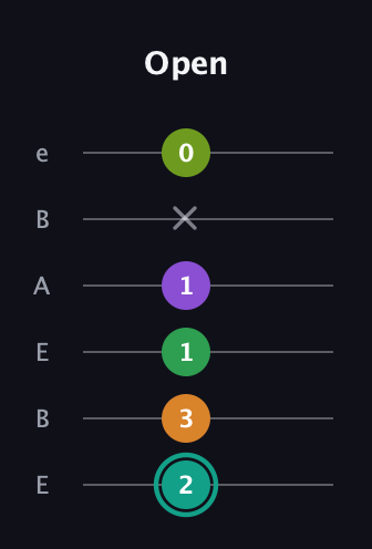 F♯ Augmented-major 7th Sharp 13th guitar tab — Open (2 3 1 1 x 0) in DADGAD Tuning (DADGAD) · Capo 2