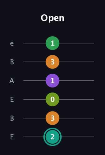 F♯ Augmented-major 7th Sharp 13th guitar tab — Open (2 3 0 1 3 1) in DADGAD Tuning (DADGAD) · Capo 2