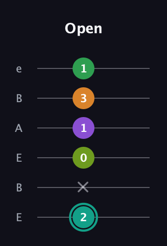 F♯ Augmented-major 7th Sharp 13th guitar tab — Open (2 x 0 1 3 1) in DADGAD Tuning (DADGAD) · Capo 2