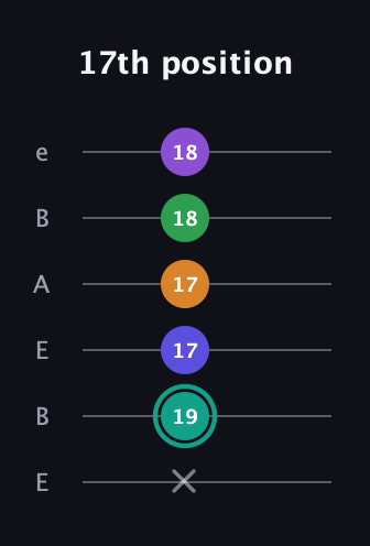 F♯ Augmented-major 7th Sharp 9th guitar tab — 17th position (x 19 17 17 18 18) in DADGAD Tuning (DADGAD) · Capo 2