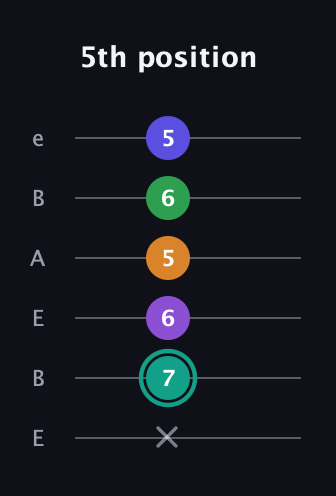 F♯ Augmented-major 7th Sharp 9th guitar tab — 5th position (x 7 6 5 6 5) in DADGAD Tuning (DADGAD) · Capo 2