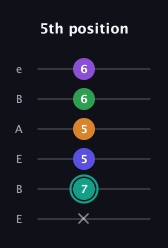 F♯ Augmented-major 7th Sharp 9th guitar tab — 5th position (x 7 5 5 6 6) in DADGAD Tuning (DADGAD) · Capo 2