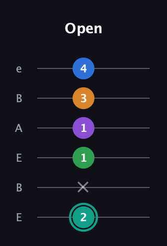 F♯ Augmented-major 9th guitar tab — Open (2 x 1 1 3 4) in DADGAD Tuning (DADGAD) · Capo 2