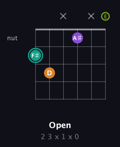 F♯ Augmented Sharp 13th guitar chord — Open (2 3 x 1 x 0) fretboard diagram in DADGAD Tuning (DADGAD) · Capo 2