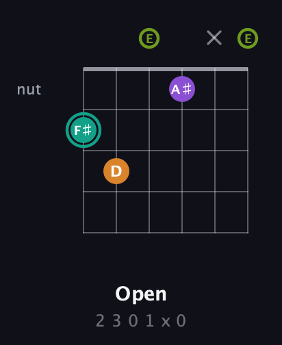 F♯ Augmented Sharp 13th guitar chord — Open (2 3 0 1 x 0) fretboard diagram in DADGAD Tuning (DADGAD) · Capo 2
