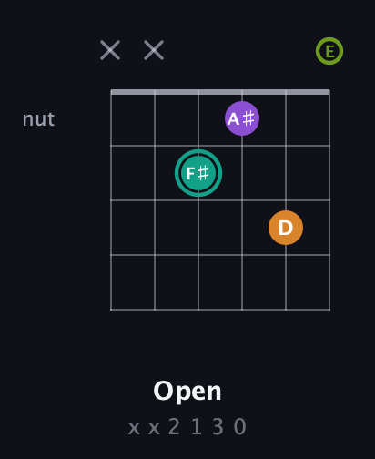 F♯ Augmented Sharp 13th guitar chord — Open (x x 2 1 3 0) fretboard diagram in DADGAD Tuning (DADGAD) · Capo 2