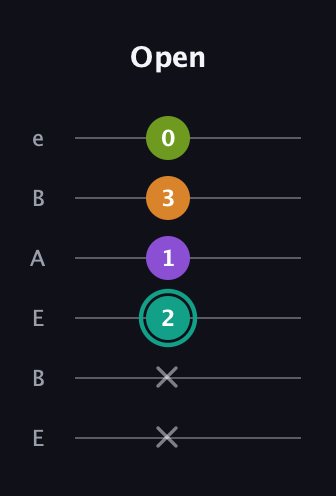 F♯ Augmented Sharp 13th guitar tab — Open (x x 2 1 3 0) in DADGAD Tuning (DADGAD) · Capo 2