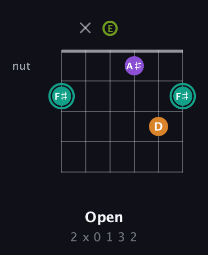 F♯ Augmented Sharp 13th guitar chord — Open (2 x 0 1 3 2) fretboard diagram in DADGAD Tuning (DADGAD) · Capo 2