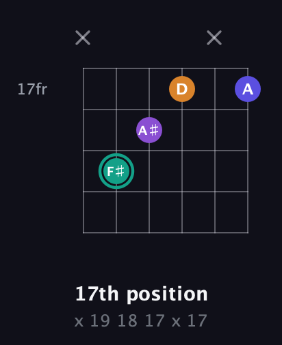F♯ Augmented Sharp 9th guitar chord — 17th position (x 19 18 17 x 17) fretboard diagram in DADGAD Tuning (DADGAD) · Capo 2