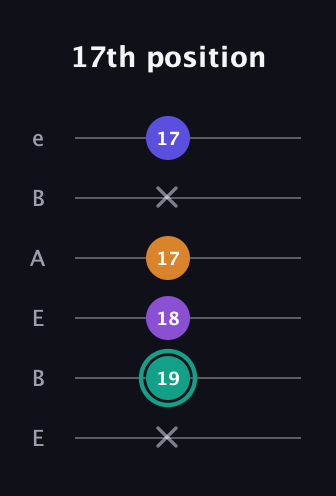 F♯ Augmented Sharp 9th guitar tab — 17th position (x 19 18 17 x 17) in DADGAD Tuning (DADGAD) · Capo 2