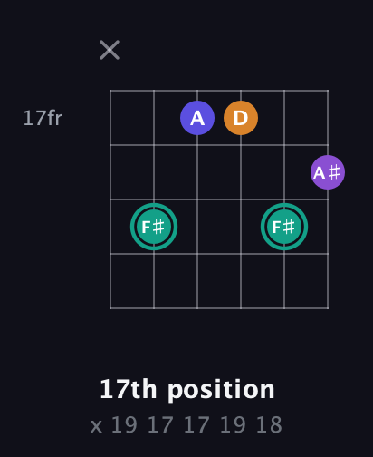 F♯ Augmented Sharp 9th guitar chord — 17th position (x 19 17 17 19 18) fretboard diagram in DADGAD Tuning (DADGAD) · Capo 2