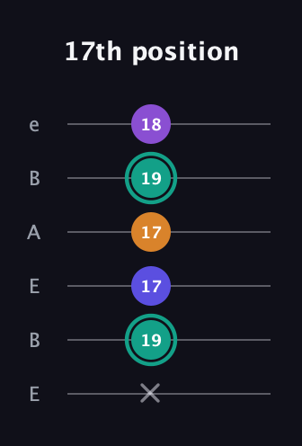 F♯ Augmented Sharp 9th guitar tab — 17th position (x 19 17 17 19 18) in DADGAD Tuning (DADGAD) · Capo 2
