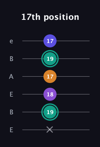 F♯ Augmented Sharp 9th guitar tab — 17th position (x 19 18 17 19 17) in DADGAD Tuning (DADGAD) · Capo 2