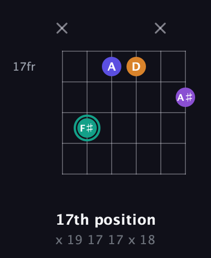 F♯ Augmented Sharp 9th guitar chord — 17th position (x 19 17 17 x 18) fretboard diagram in DADGAD Tuning (DADGAD) · Capo 2