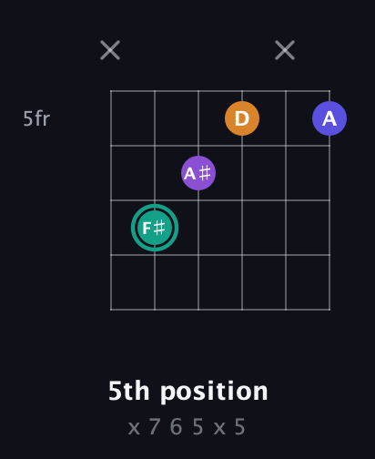 F♯ Augmented Sharp 9th guitar chord — 5th position (x 7 6 5 x 5) fretboard diagram in DADGAD Tuning (DADGAD) · Capo 2
