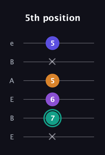 F♯ Augmented Sharp 9th guitar tab — 5th position (x 7 6 5 x 5) in DADGAD Tuning (DADGAD) · Capo 2