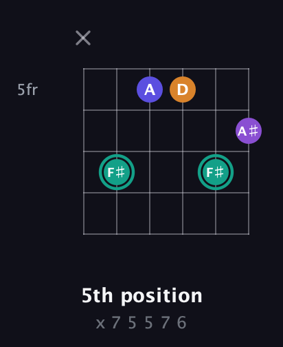 F♯ Augmented Sharp 9th guitar chord — 5th position (x 7 5 5 7 6) fretboard diagram in DADGAD Tuning (DADGAD) · Capo 2