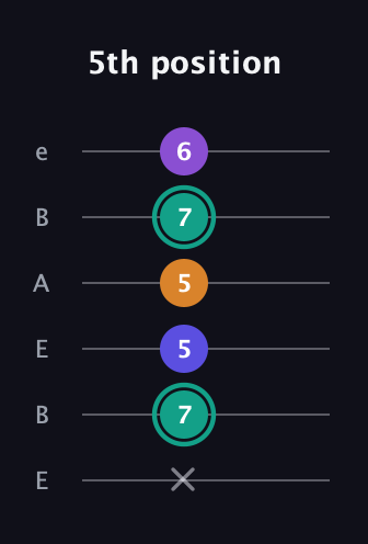 F♯ Augmented Sharp 9th guitar tab — 5th position (x 7 5 5 7 6) in DADGAD Tuning (DADGAD) · Capo 2