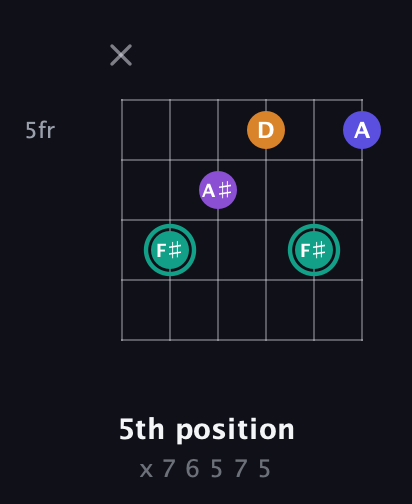 F♯ Augmented Sharp 9th guitar chord — 5th position (x 7 6 5 7 5) fretboard diagram in DADGAD Tuning (DADGAD) · Capo 2