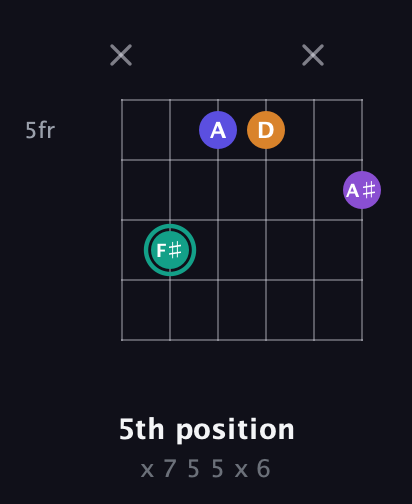 F♯ Augmented Sharp 9th guitar chord — 5th position (x 7 5 5 x 6) fretboard diagram in DADGAD Tuning (DADGAD) · Capo 2