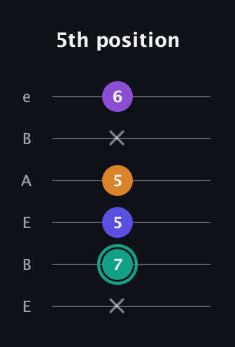 F♯ Augmented Sharp 9th guitar tab — 5th position (x 7 5 5 x 6) in DADGAD Tuning (DADGAD) · Capo 2