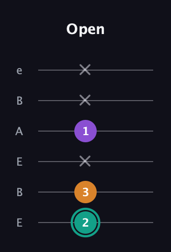 F♯ Augmented guitar tab — Open (2 3 x 1 x x) in DADGAD Tuning (DADGAD) · Capo 2