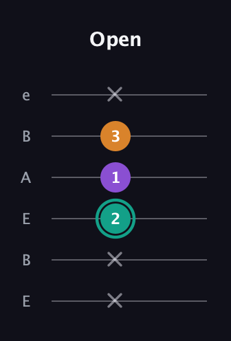 F♯ Augmented guitar tab — Open (x x 2 1 3 x) in DADGAD Tuning (DADGAD) · Capo 2