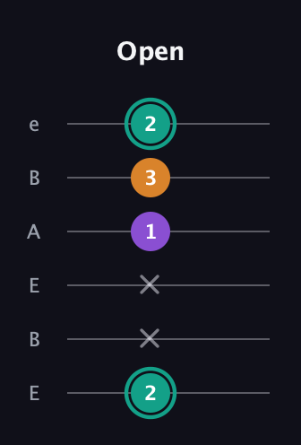F♯ Augmented guitar tab — Open (2 x x 1 3 2) in DADGAD Tuning (DADGAD) · Capo 2