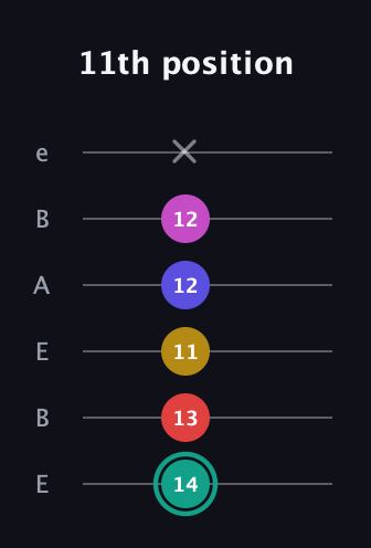 F♯ Diminished 11th Sharp 9th guitar tab — 11th position (14 13 11 12 12 x) in DADGAD Tuning (DADGAD) · Capo 2