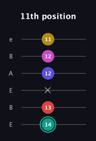 F♯ Diminished 11th Sharp 9th guitar tab — 11th position (14 13 x 12 12 11) in DADGAD Tuning (DADGAD) · Capo 2