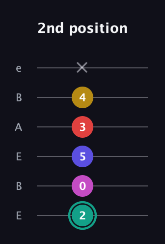 F♯ Diminished 11th Sharp 9th guitar tab — 2nd position (2 0 5 3 4 x) in DADGAD Tuning (DADGAD) · Capo 2