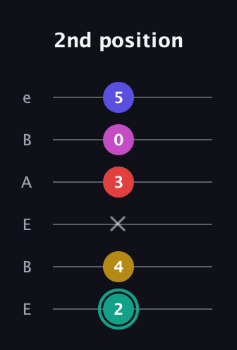F♯ Diminished 11th Sharp 9th guitar tab — 2nd position (2 4 x 3 0 5) in DADGAD Tuning (DADGAD) · Capo 2