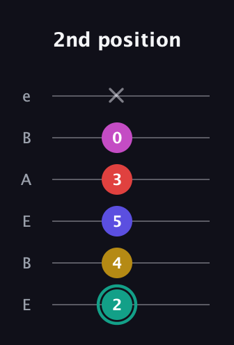 F♯ Diminished 11th Sharp 9th guitar tab — 2nd position (2 4 5 3 0 x) in DADGAD Tuning (DADGAD) · Capo 2