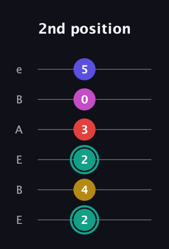 F♯ Diminished 11th Sharp 9th guitar tab — 2nd position (2 4 2 3 0 5) in DADGAD Tuning (DADGAD) · Capo 2