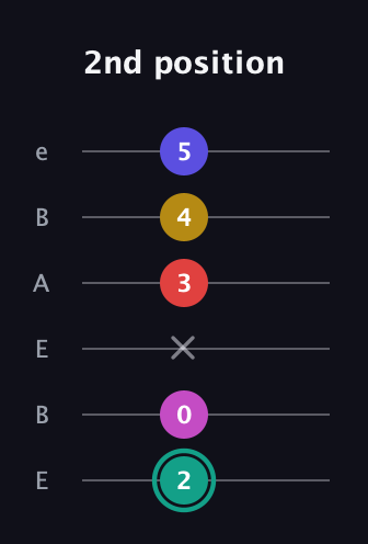 F♯ Diminished 11th Sharp 9th guitar tab — 2nd position (2 0 x 3 4 5) in DADGAD Tuning (DADGAD) · Capo 2