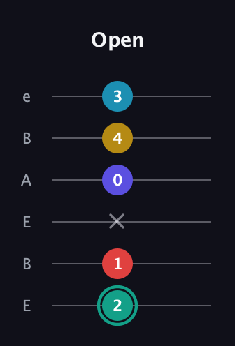 F♯ Diminished 7th Flat 9th guitar tab — Open (2 1 x 0 4 3) in DADGAD Tuning (DADGAD) · Capo 2