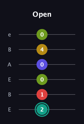 F♯ Diminished 7th Sharp 13th guitar tab — Open (2 1 0 0 4 0) in DADGAD Tuning (DADGAD) · Capo 2