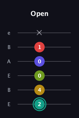 F♯ Diminished 7th Sharp 13th guitar tab — Open (2 4 0 0 1 x) in DADGAD Tuning (DADGAD) · Capo 2