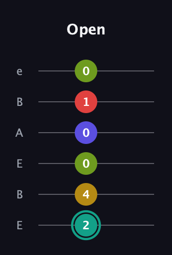 F♯ Diminished 7th Sharp 13th guitar tab — Open (2 4 0 0 1 0) in DADGAD Tuning (DADGAD) · Capo 2
