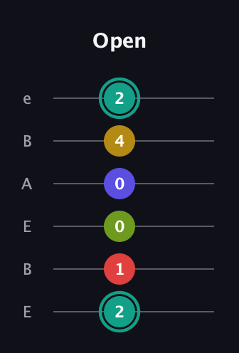 F♯ Diminished 7th Sharp 13th guitar tab — Open (2 1 0 0 4 2) in DADGAD Tuning (DADGAD) · Capo 2